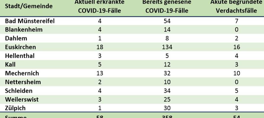 Noch 58 akute Corona-Fälle im Kreis Euskirchen