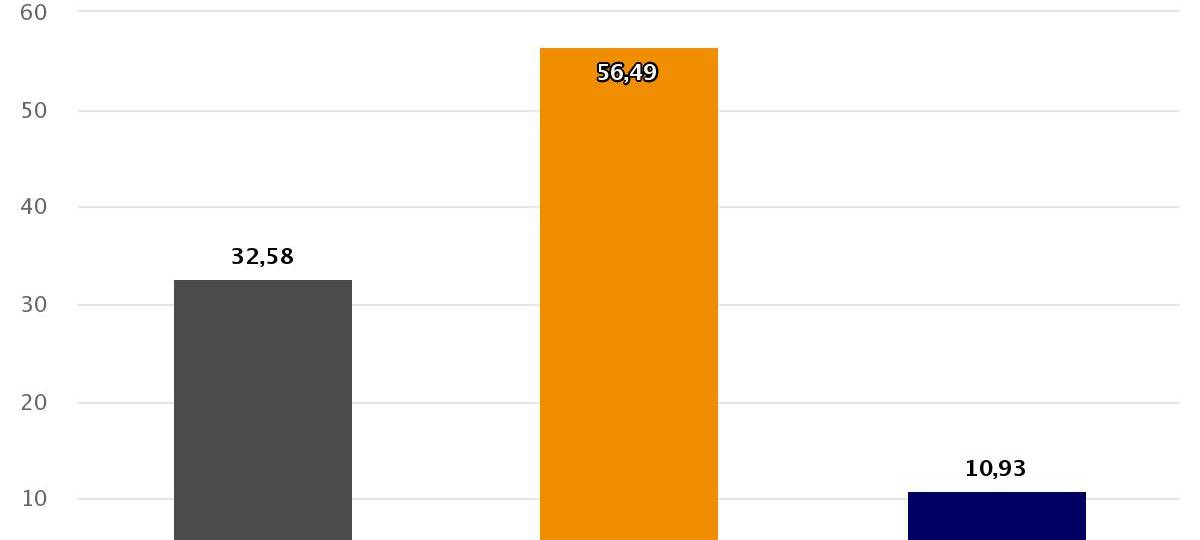 Meist klare Entscheidung bei Kommunalwahl