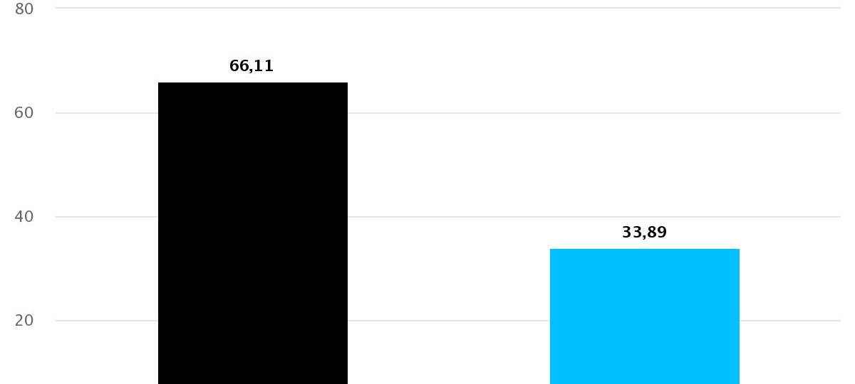 Meist klare Entscheidung bei Kommunalwahl