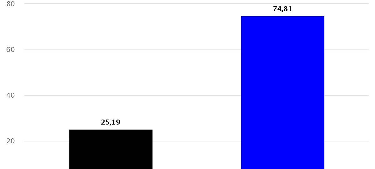 Meist klare Entscheidung bei Kommunalwahl