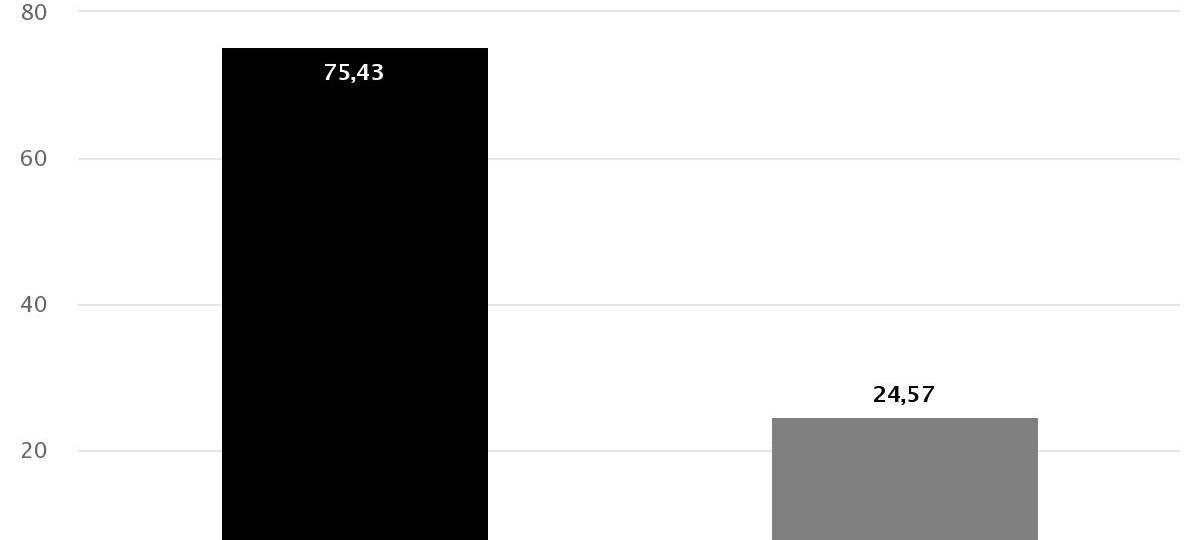 Meist klare Entscheidung bei Kommunalwahl