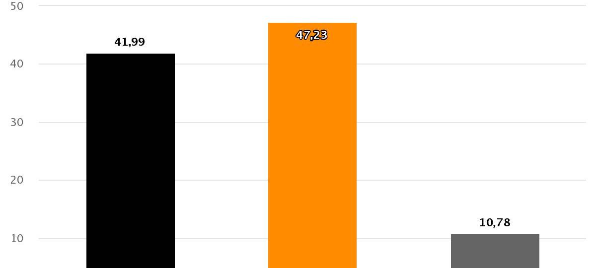 Meist klare Entscheidung bei Kommunalwahl