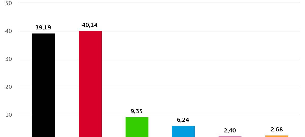 Meist klare Entscheidung bei Kommunalwahl