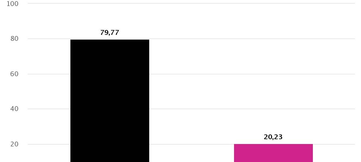 Meist klare Entscheidung bei Kommunalwahl