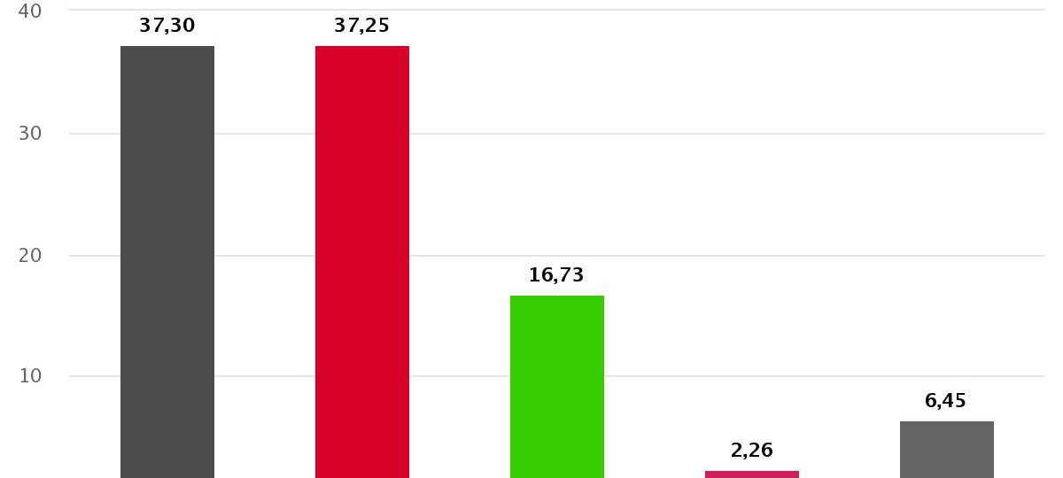 Meist klare Entscheidung bei Kommunalwahl
