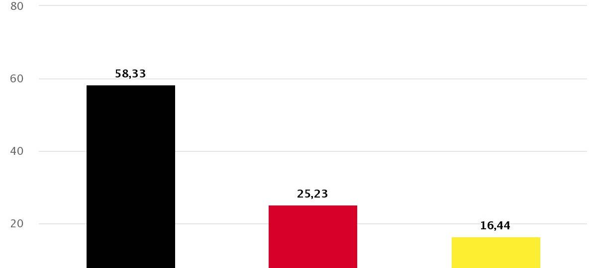 Meist klare Entscheidung bei Kommunalwahl