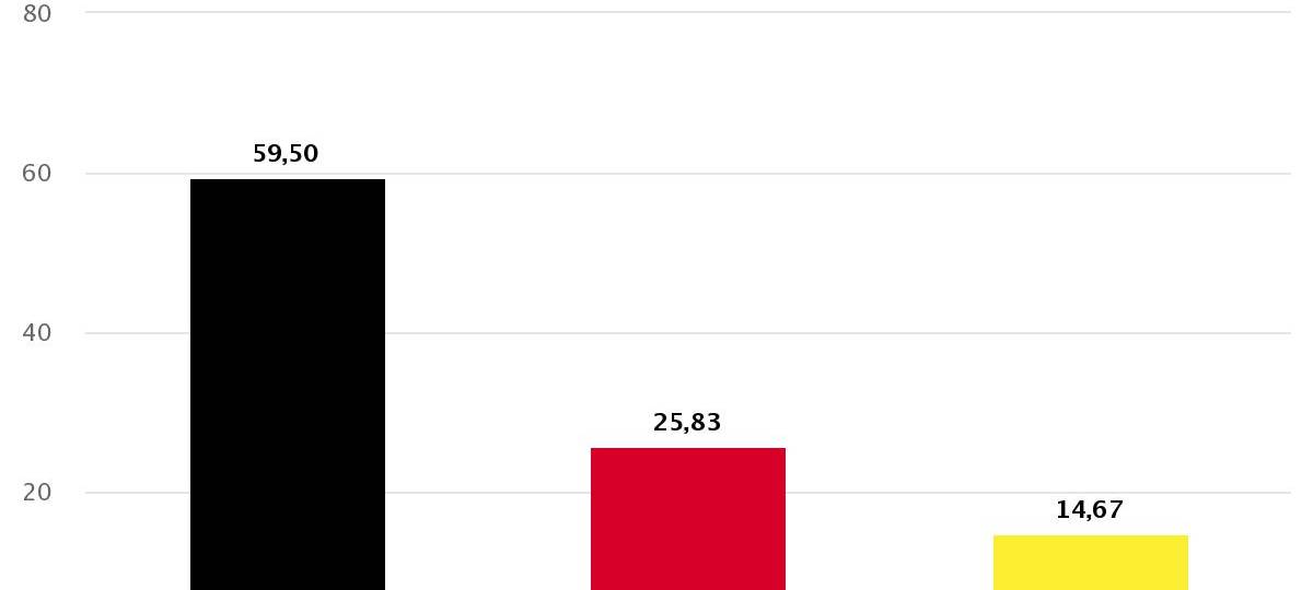 Meist klare Entscheidung bei Kommunalwahl
