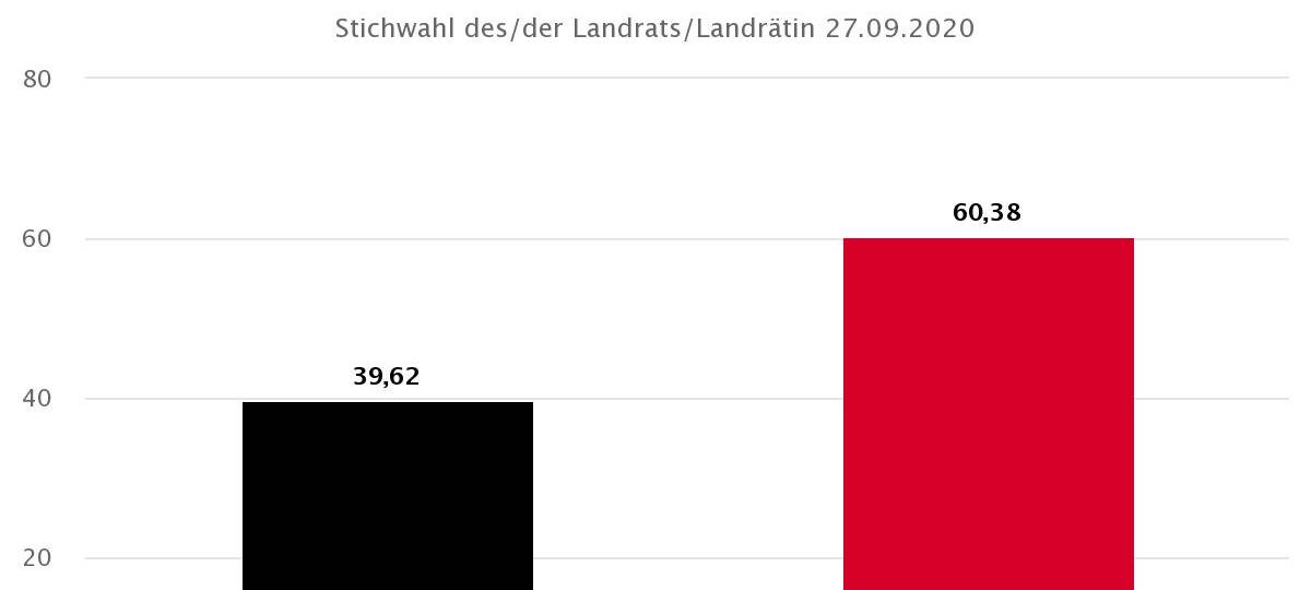 Markus Ramers ist neuer Landrat