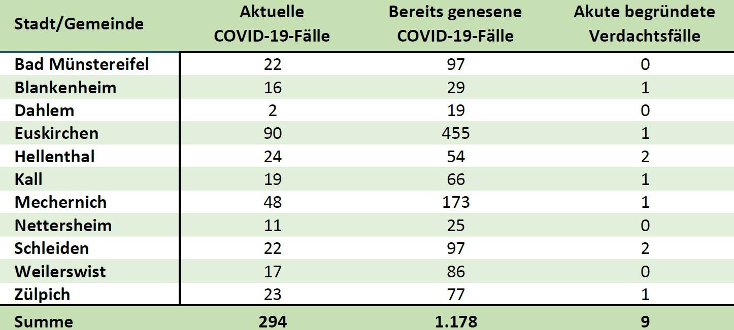 Inzidenz erreicht Höchststand im Kreis Euskirchen