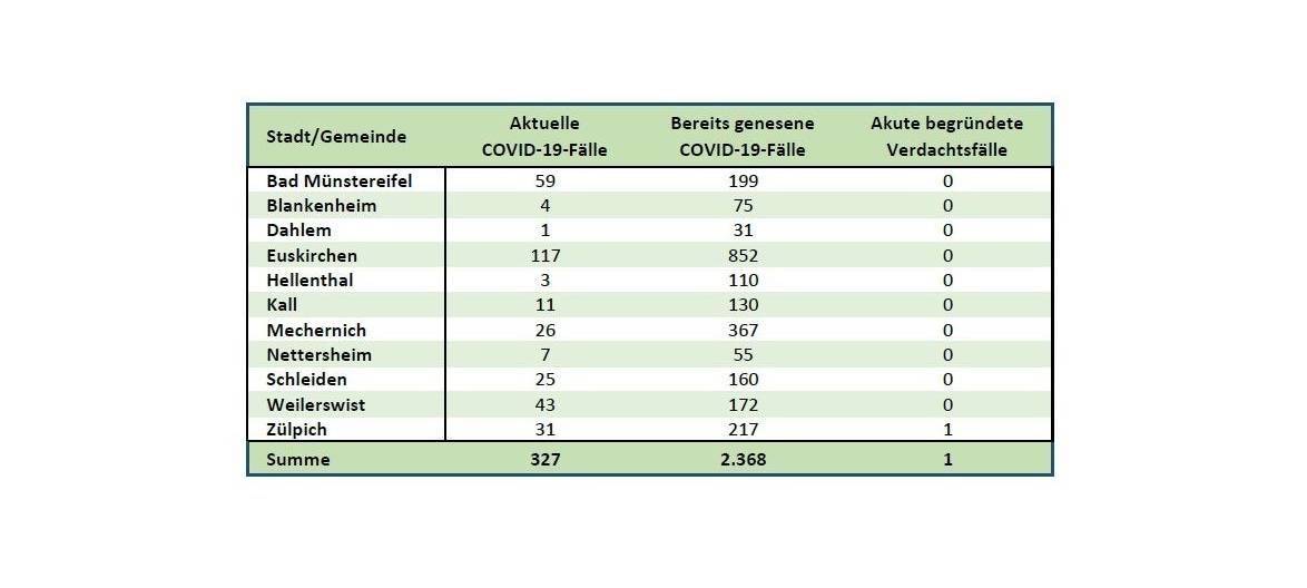 76 Neuinfektionen am Wochenende im Kreis Euskirchen