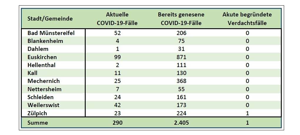 Vier neue Corona-Todesfälle