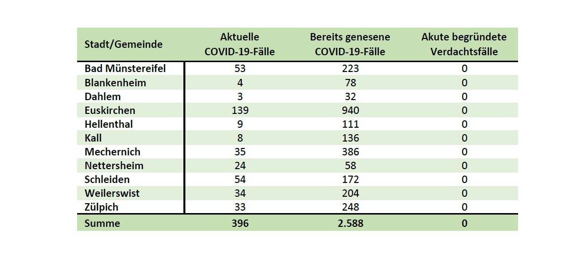 Zwei weitere Corona-Todesfälle und steigende Zahlen