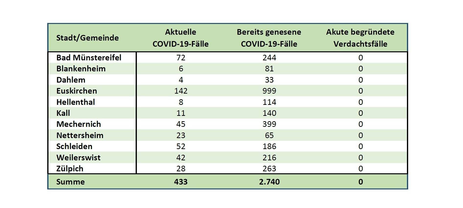 Corona-Lage weiter besorgniserregend