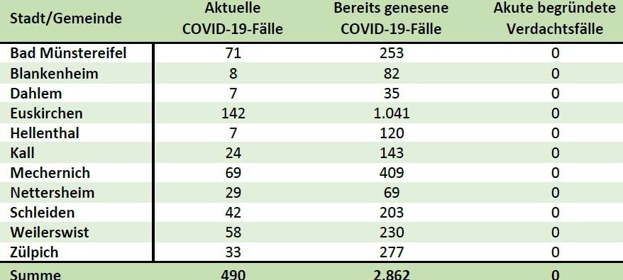 Inzidenz-Wert erreicht fast 200er Marke