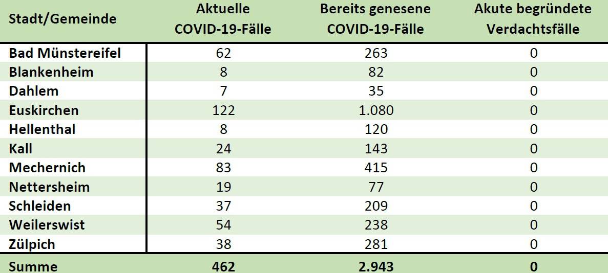 Wochen-Inzidenz im Kreis Euskirchen deutlich über 200 gestiegen