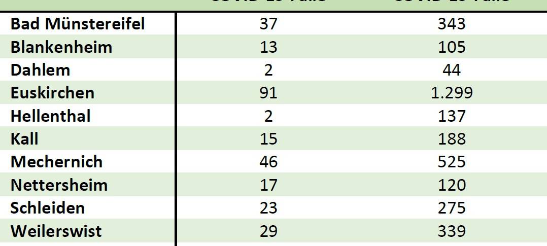 Ein weiterer Corona-Todesfall