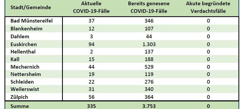 Inzidenz sinkt aber weitere Todesfälle