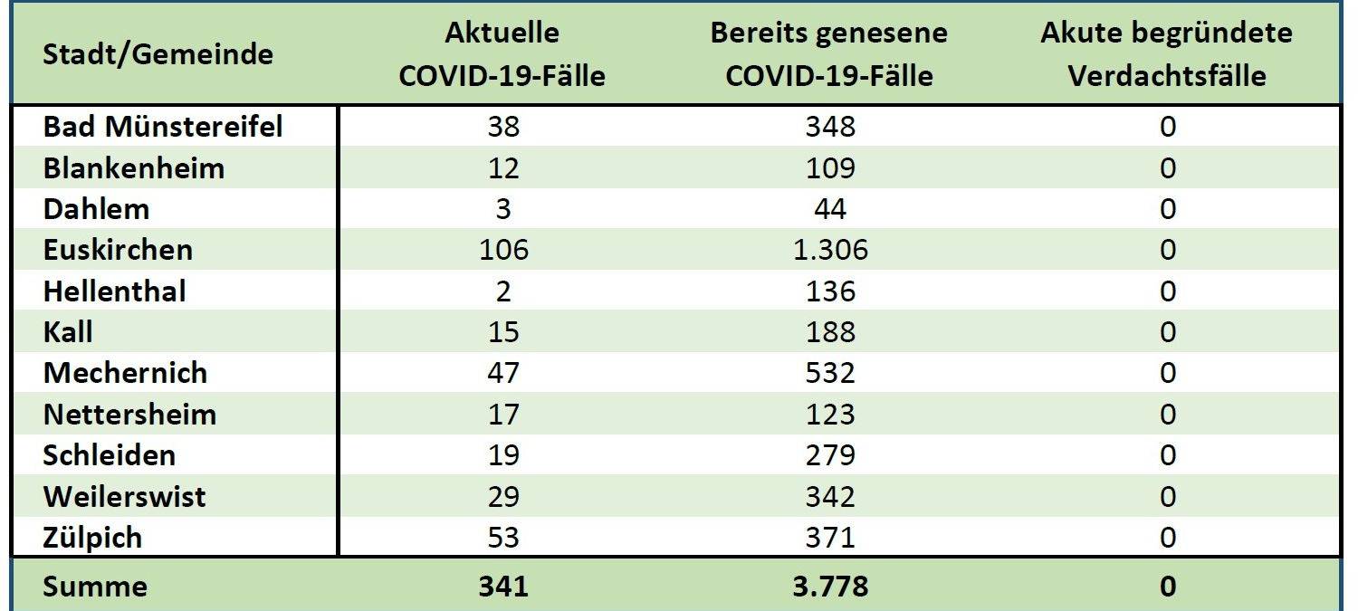 Fünf weitere Corona-Todesfälle