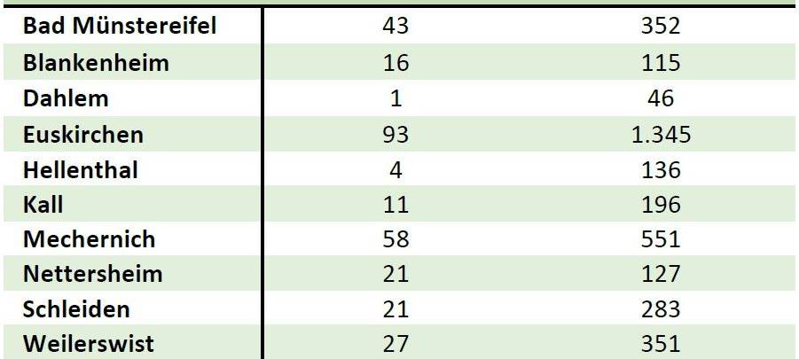 Inzidenz erstmals wieder unter 100