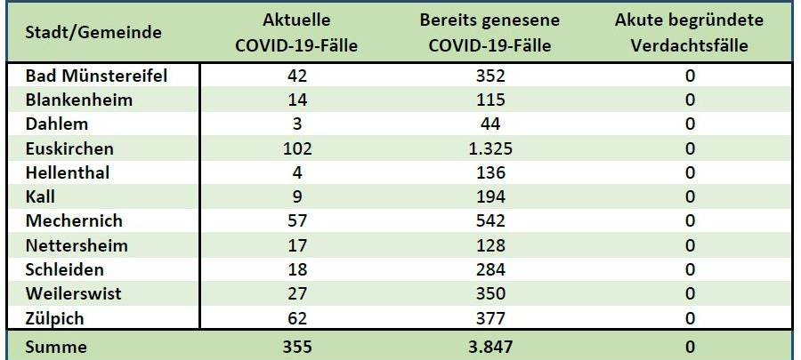 Zwei weitere Corona-Todesfälle