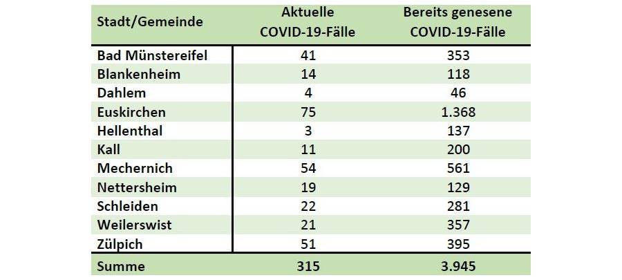 Inzidenz nahezu unverändert knapp unter 100