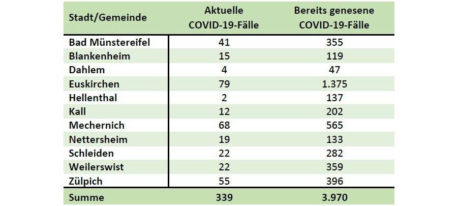 Sechs weitere Corona-Todesfälle