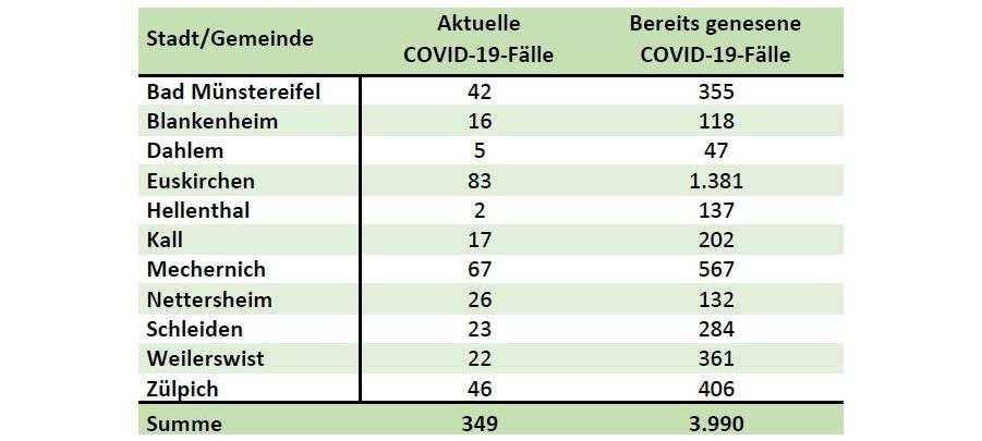 Inzidenz im Kreis Euskirchen bei 99,9