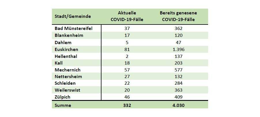 Inzidenz im Kreis Euskirchen bei 89,6