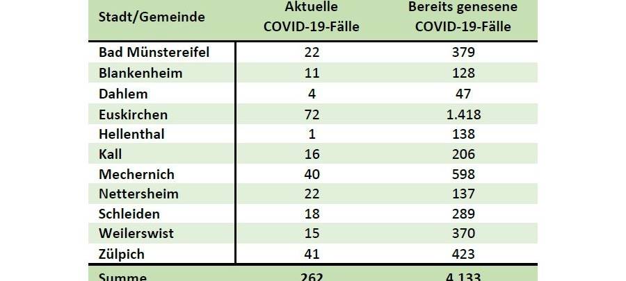 Akute Coronazahlen weiter rückläufig