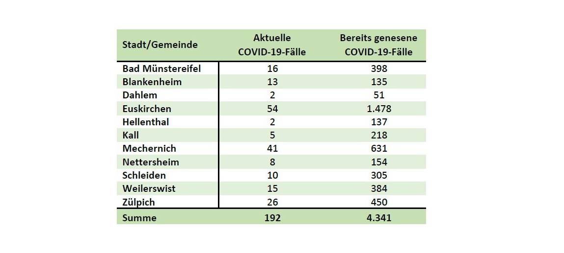 Corona-Inzidenzwert sinkt auf 64,9