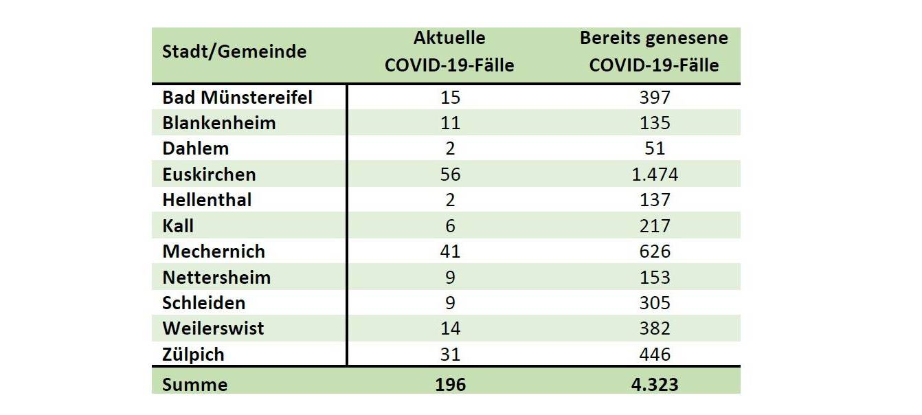 Weitere Corona-Todesfälle im Kreis Euskirchen