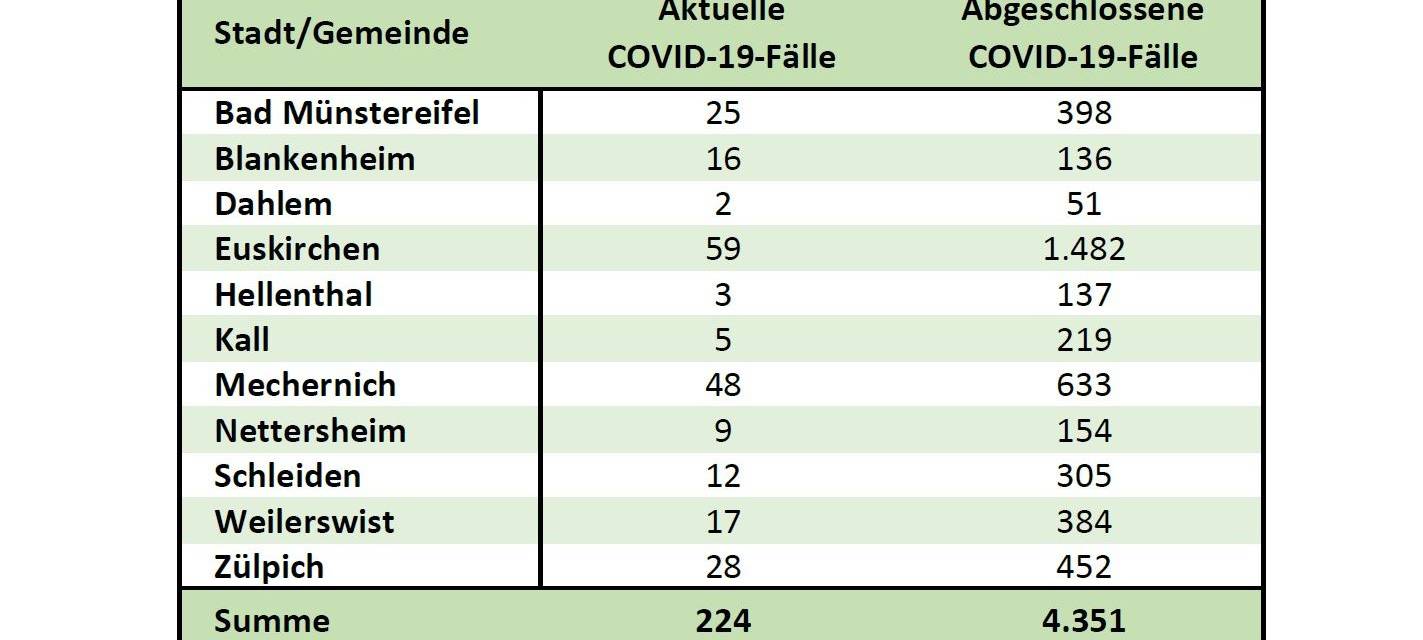 Viele Neuinfektionen und zwei weitere Corona-Todesfälle