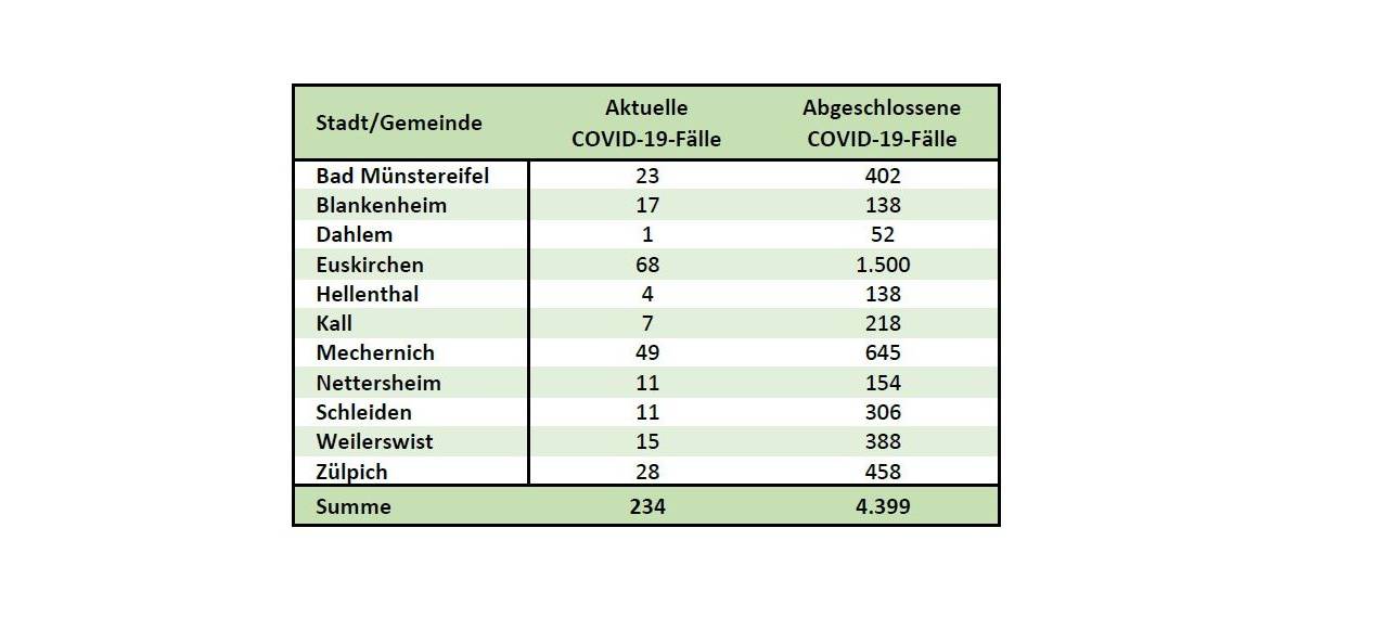 Weitere Corona-Todesfälle und steigender Inzidenzwert