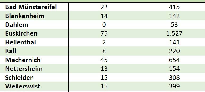 Inzidenz-Wert sinkt auf 74,4