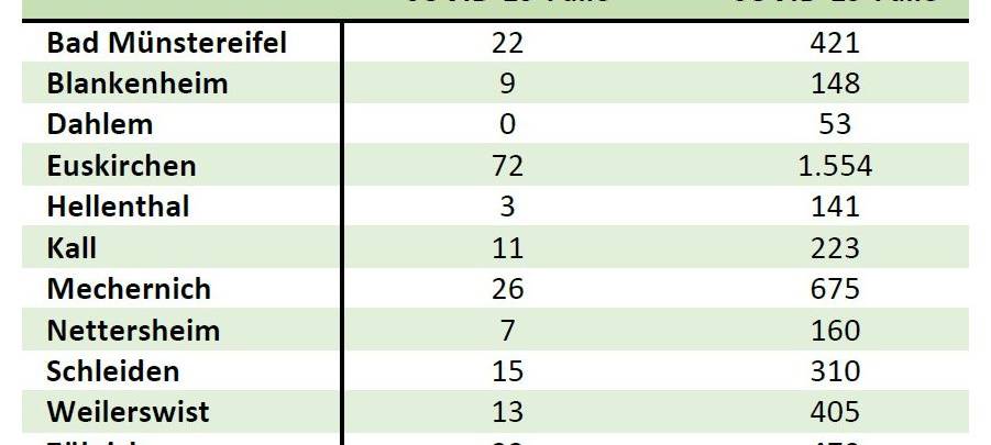 7-Tages-Inzidenz im Kreis Euskirchen jetzt bei 55,6