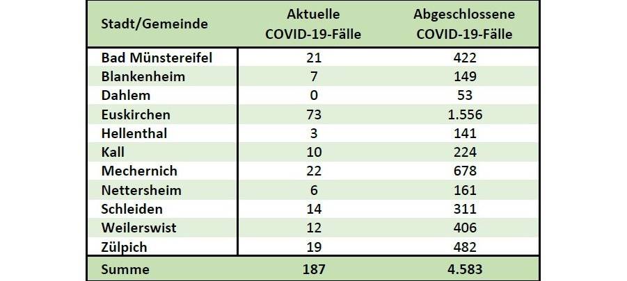 Inzidenz weiter gesunken aber zwei weitere Corona-Todesfälle