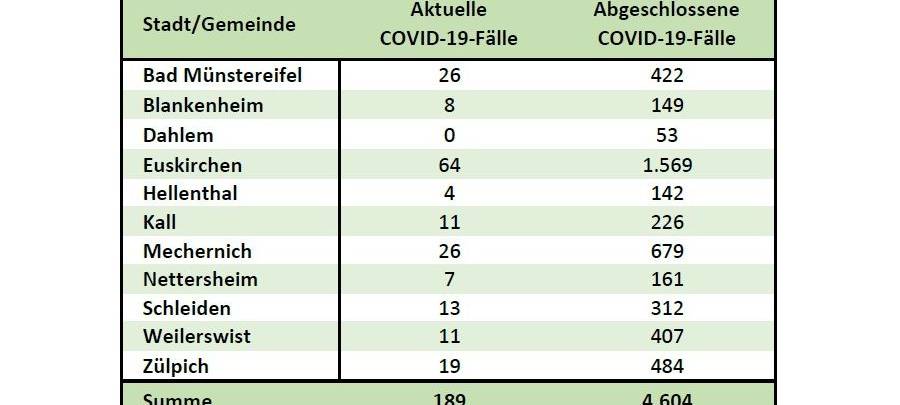 Indizidenz weiter knapp über 50