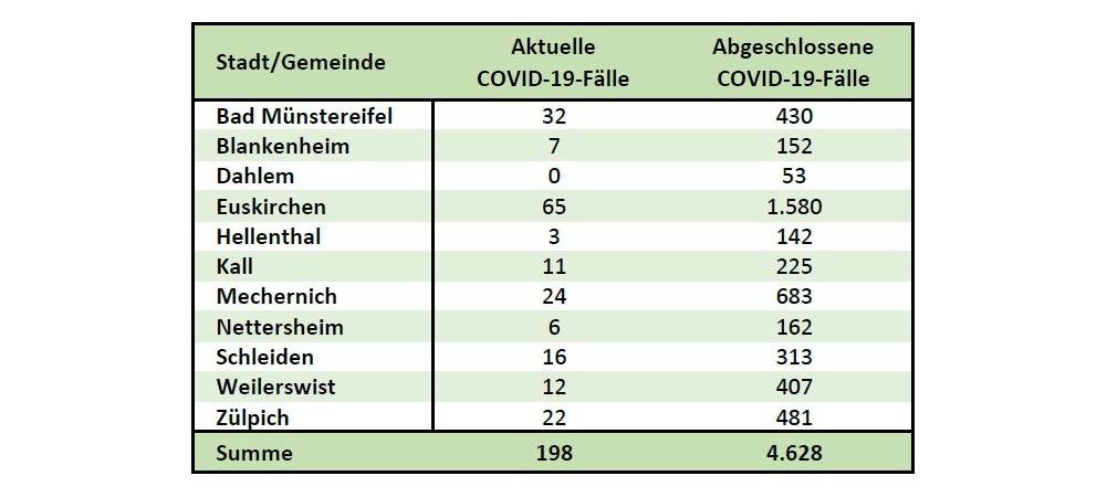 Vier weitere Corona-Todesfälle am Freitag