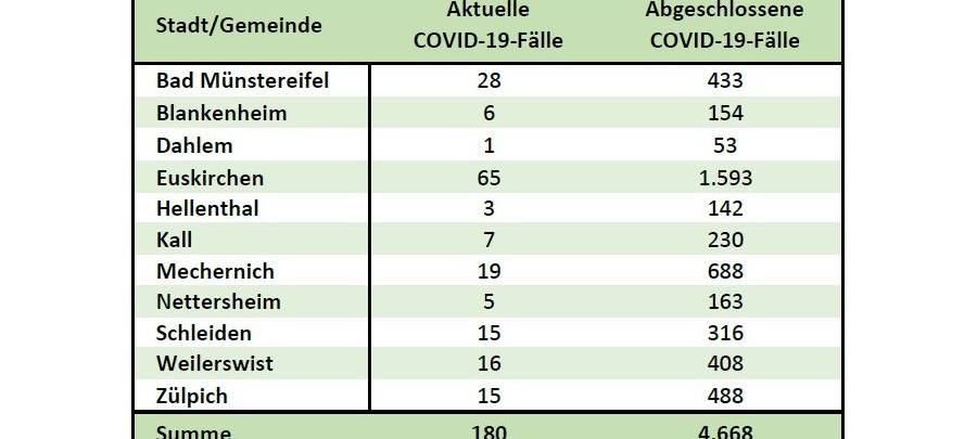Inzidenz im Kreis Euskirchen sinkt auf 50,1