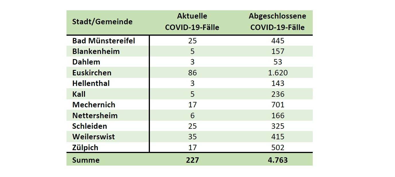 Zwei weitere Corona-Todesfälle