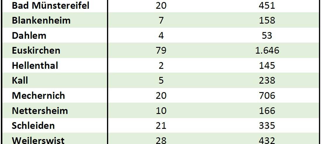Inzidenz im Kreis Euskirchen bleibt unter 50