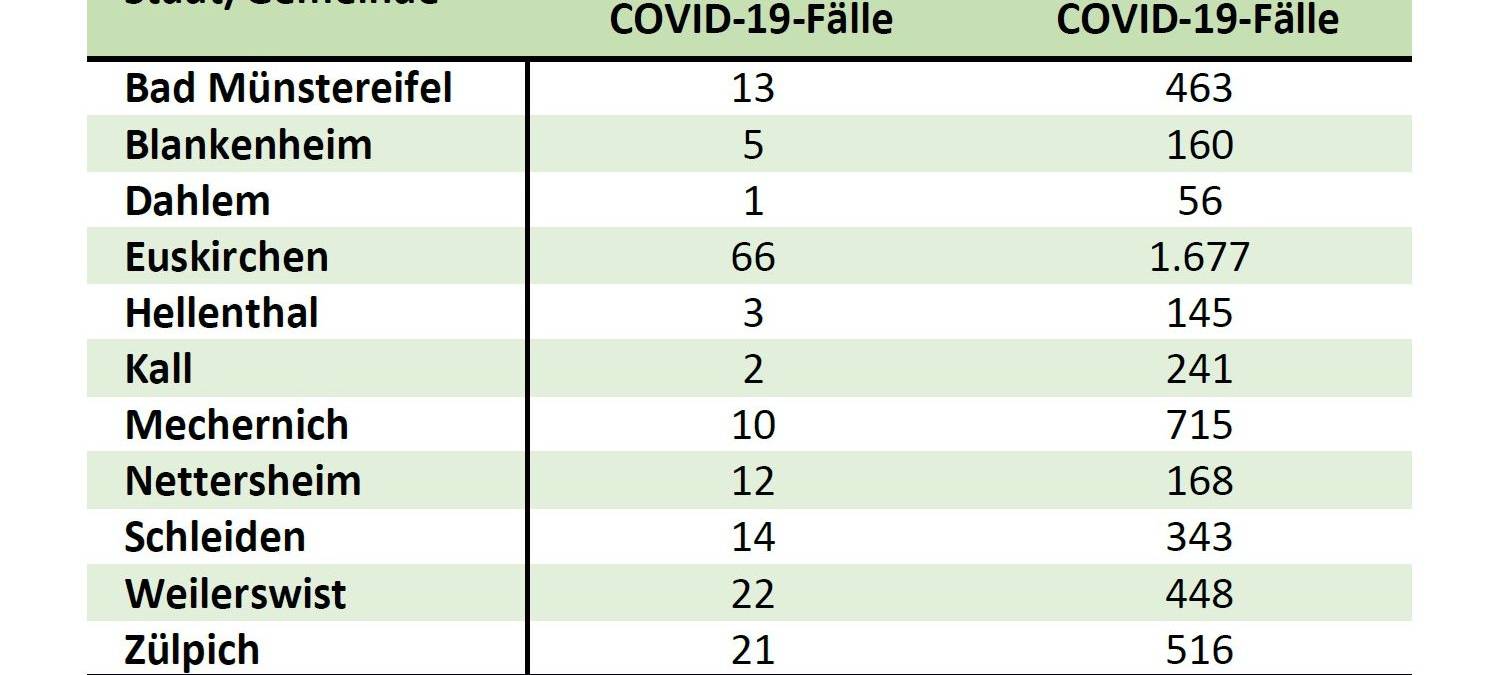 Inzidenz im Kreis Euskirchen am Freitag bei 31,5