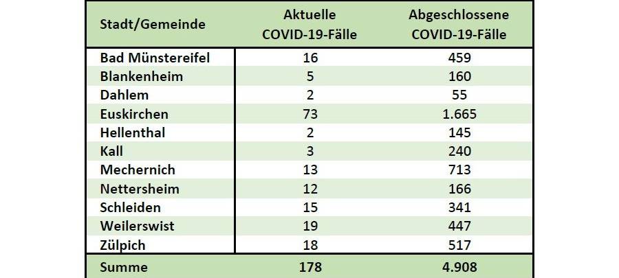 Inzidenz am Donnerstag bei 39,2