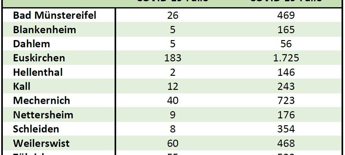 Inzidenz im Kreis jetzt bei 133