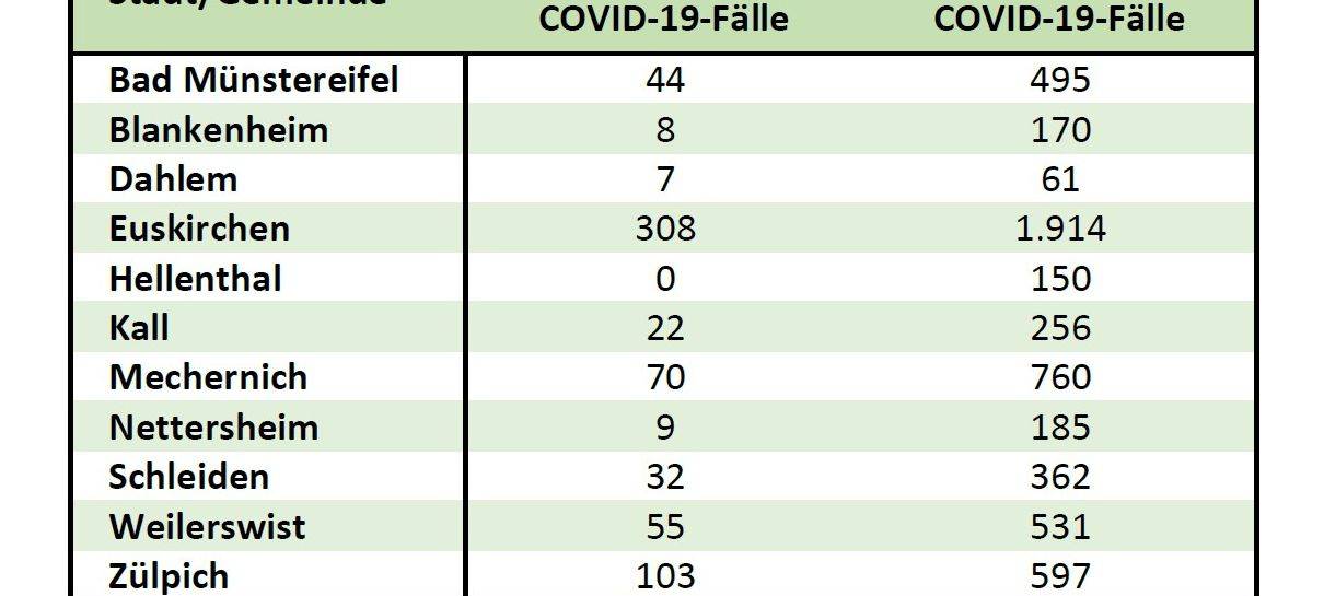 Inzidenz im Kreis Euskirchen bei 147,2