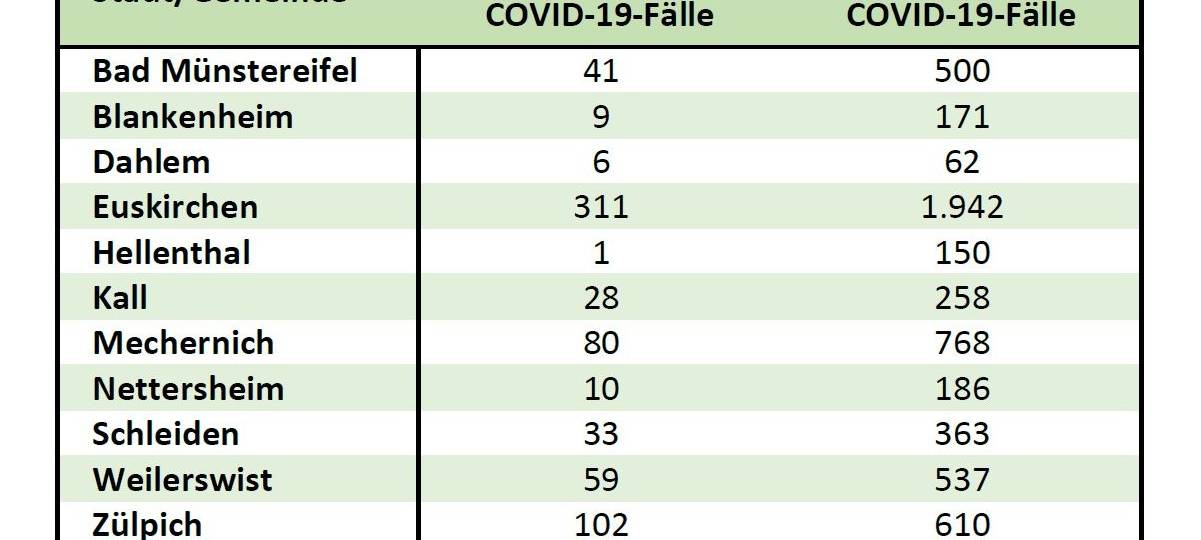 88 neue Corona-Fälle im Kreis Euskirchen