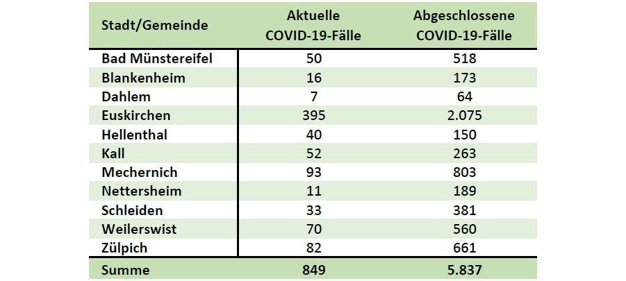 Inzidenz im Kreis Euskirchen stark gestiegen