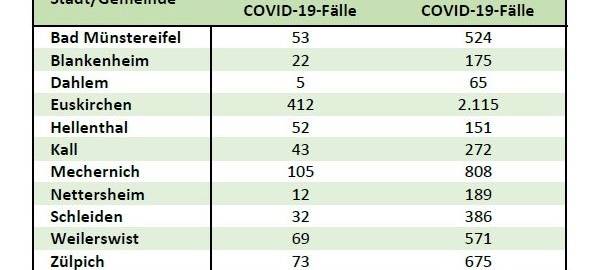Über 300 Gemeindemitglieder in Quarantäne