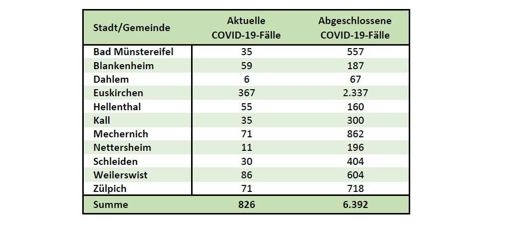 Drei weitere Corona-Tote im Kreis Euskirchen