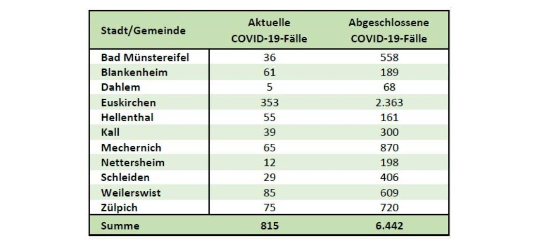 Corona-Zahlen leicht gesunken